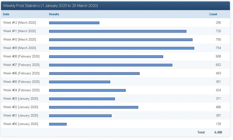 Formiculture.com Statistics Center 3 25 2020